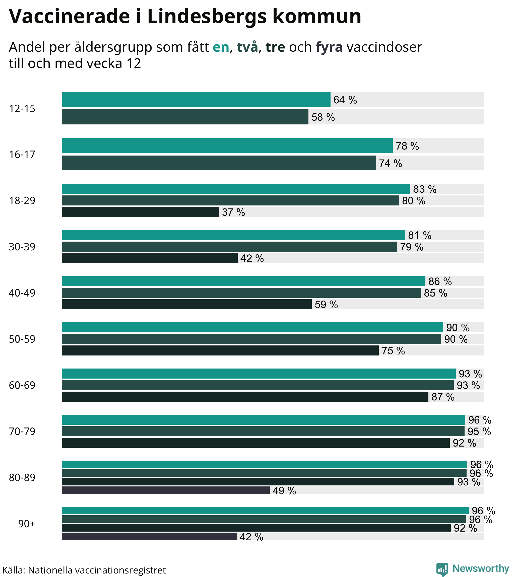 Graf över vaccinerade per åldersgrupp